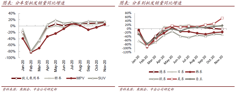 图说车市11月总结：环比走势较好，高景气延续
