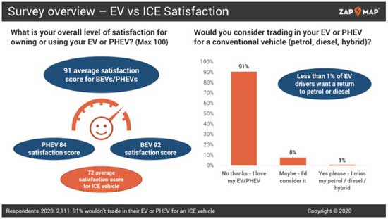 调查报告：90%电动汽车车主不愿换回传统燃油汽车