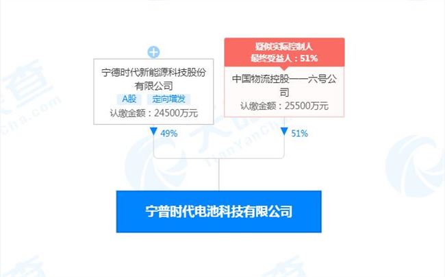 宁德时代等合资成立电池科技公司宁普时代 前者持股比例达49%