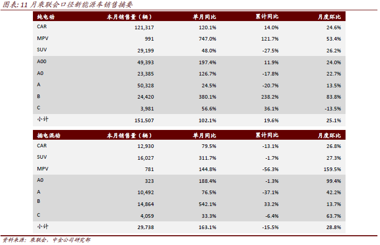 图说车市11月总结：环比走势较好，高景气延续