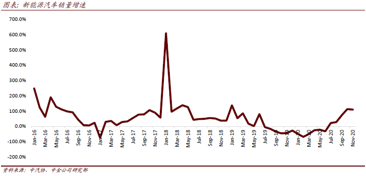 图说车市11月总结：环比走势较好，高景气延续