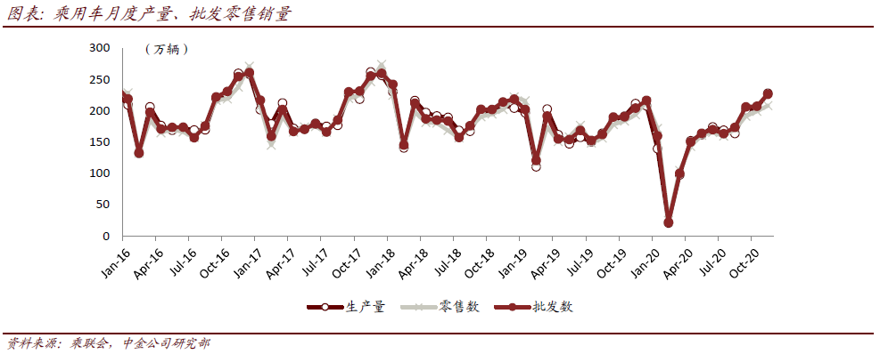 图说车市11月总结：环比走势较好，高景气延续