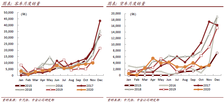 图说车市11月总结：环比走势较好，高景气延续