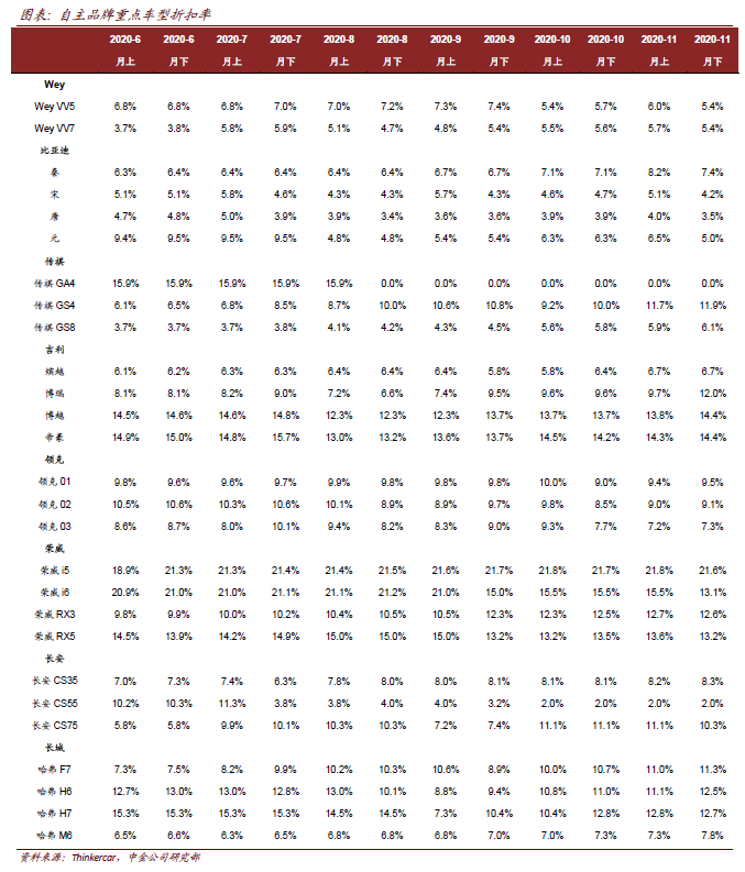 图说车市11月总结：环比走势较好，高景气延续