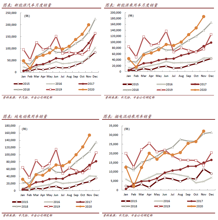 图说车市11月总结：环比走势较好，高景气延续