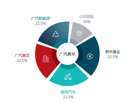 改文案、删微博……广汽蔚来“比特币购车”到底怎么回事？