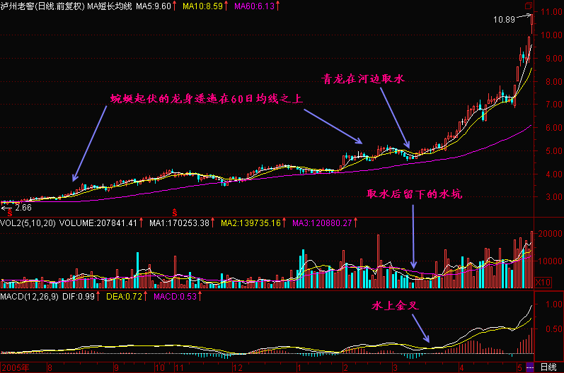 青龙取水的图解分析