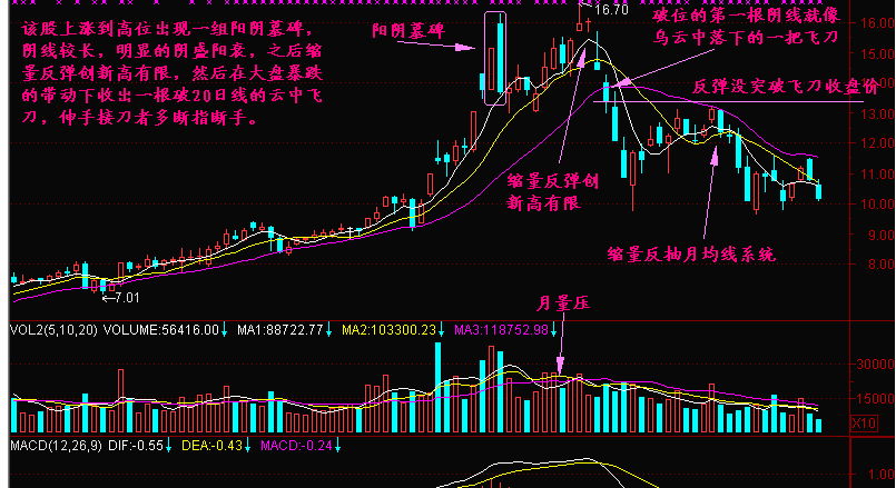 乌云飞刀K线形态讲解(附图解)