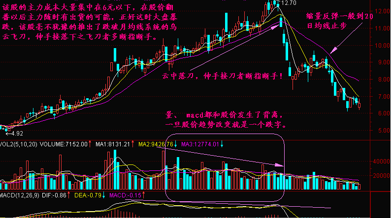 乌云飞刀K线形态讲解(附图解)