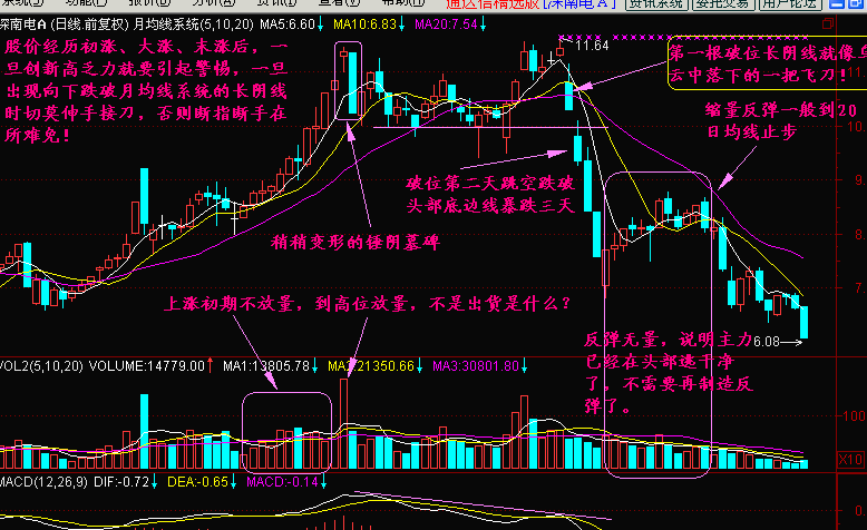 乌云飞刀K线形态讲解(附图解)