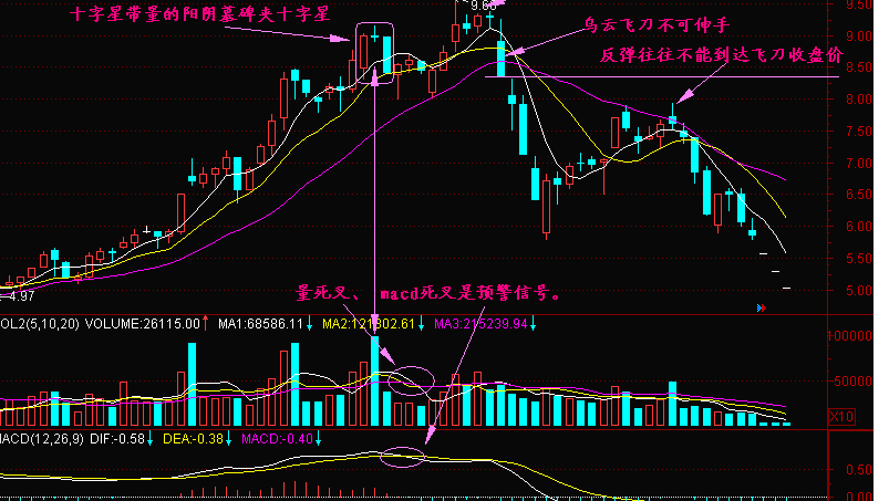 乌云飞刀K线形态讲解(附图解)