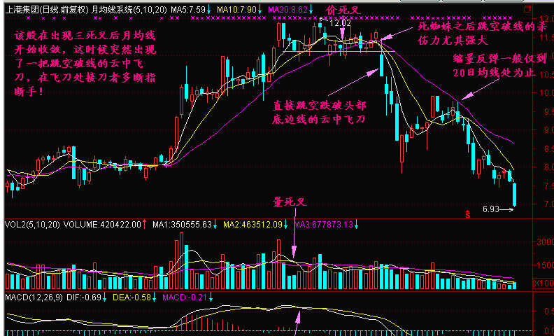 乌云飞刀K线形态讲解(附图解)