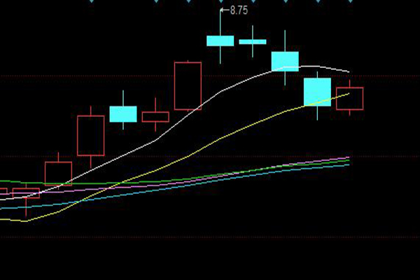 k线与均线的关系