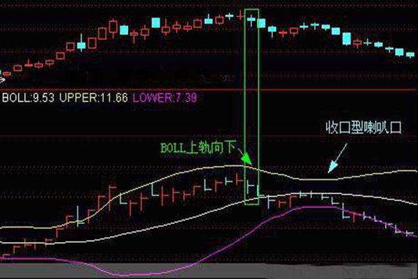 什么是布林线收口