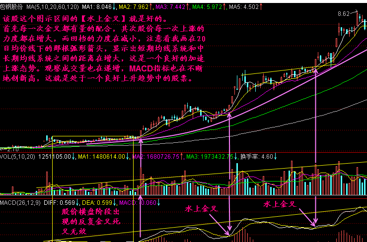 MACD水上金叉3.png