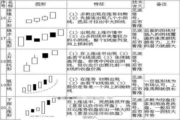 k线72口诀图解，看完一定能学会！