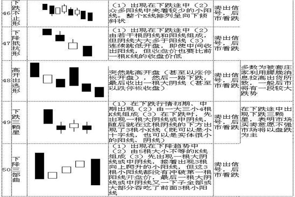 k线72口诀图解，看完一定能学会！