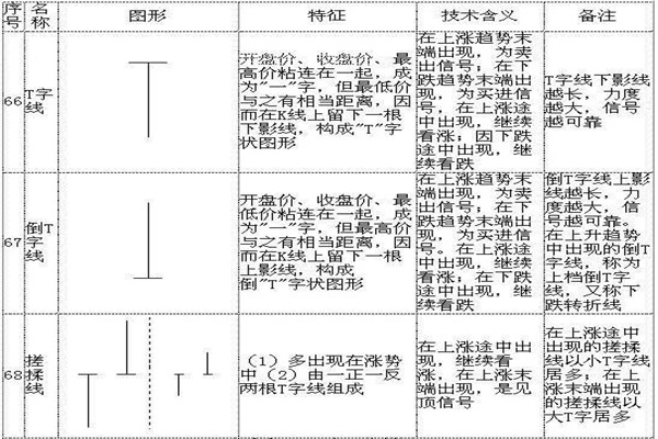 k线72口诀图解，看完一定能学会！