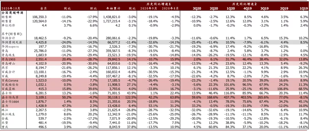 啤酒行业2021年展望：高端化正步入红利收获初期，行业投资黄金期已到