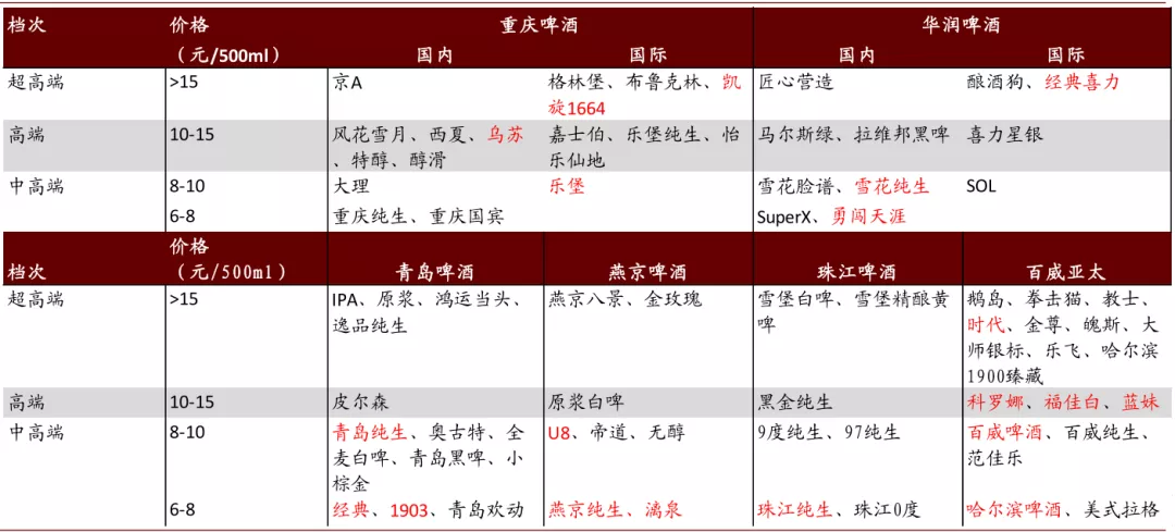 啤酒行业2021年展望：高端化正步入红利收获初期，行业投资黄金期已到