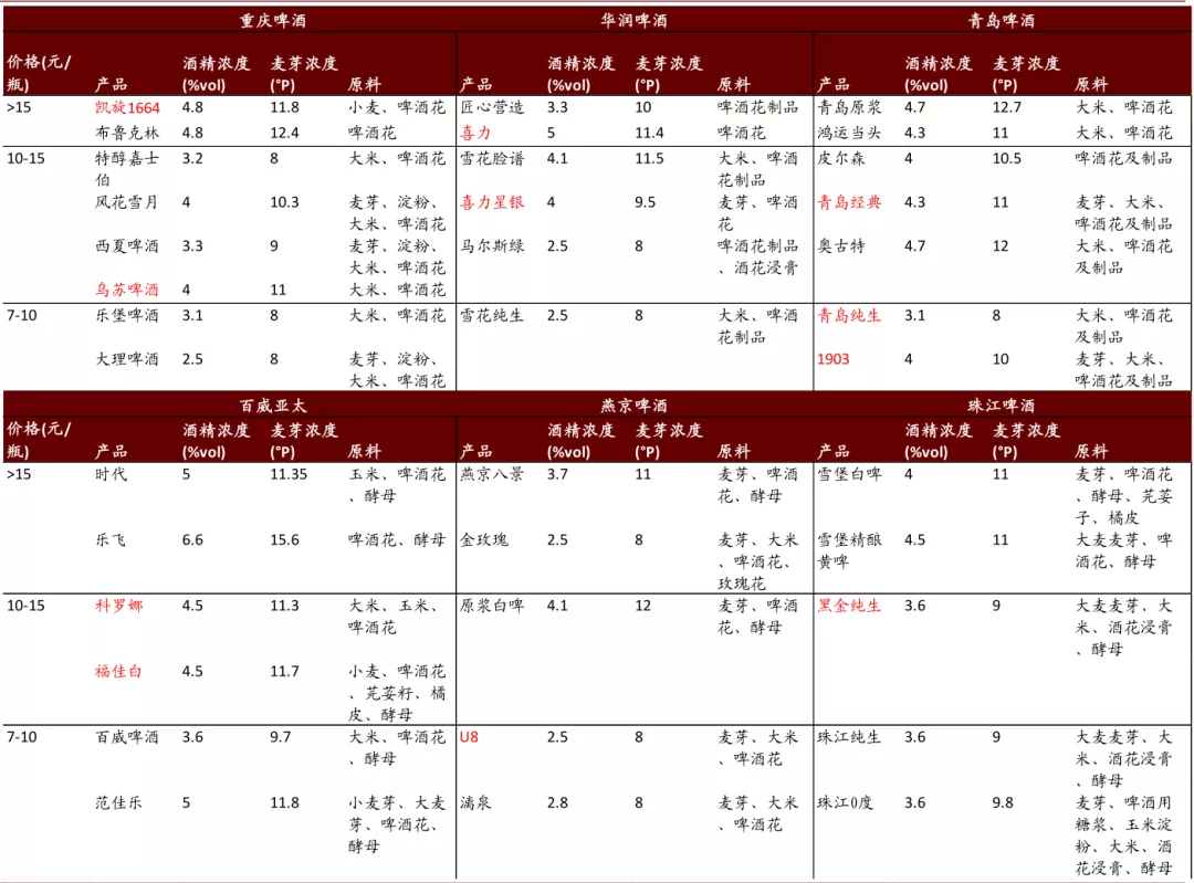 啤酒行业2021年展望：高端化正步入红利收获初期，行业投资黄金期已到