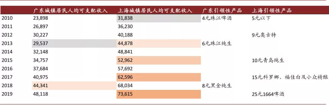 啤酒行业2021年展望：高端化正步入红利收获初期，行业投资黄金期已到