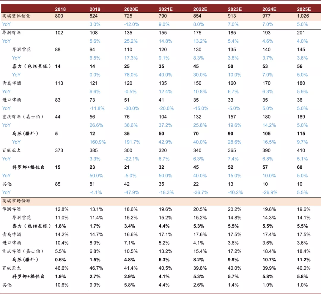 啤酒行业2021年展望：高端化正步入红利收获初期，行业投资黄金期已到