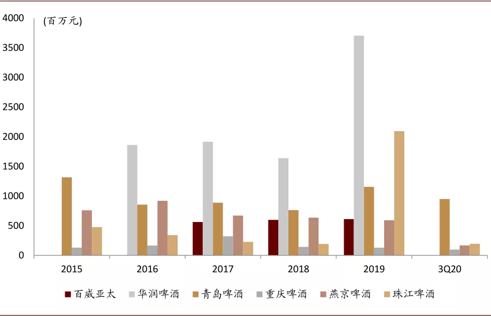 啤酒行业2021年展望：高端化正步入红利收获初期，行业投资黄金期已到