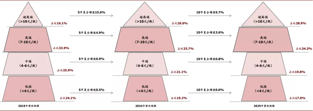 啤酒行业2021年展望：高端化正步入红利收获初期，行业投资黄金期已到