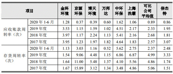 倍杰特逾期款高净现比蹦极 ROE暴跌1家3董事俩遭警示 倍杰特逾期款高净现比蹦极 ROE暴跌1家3董事俩遭警示