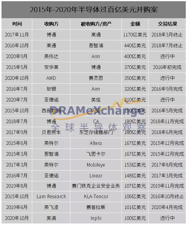 史诗级并购的背后，半导体产业在经历什么?