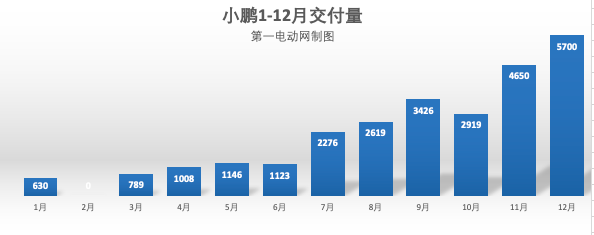 造车新势力2020年圆满收官 国内市占率提升至25%