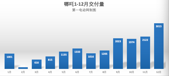 造车新势力2020年圆满收官 国内市占率提升至25%