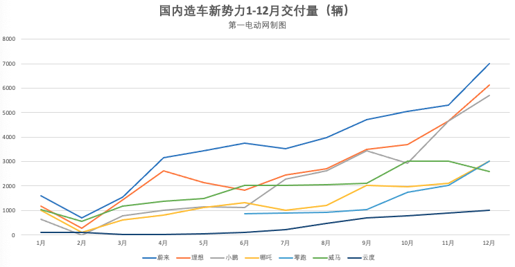 造车新势力2020年圆满收官 国内市占率提升至25%