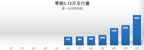 造车新势力2020年圆满收官 国内市占率提升至25%