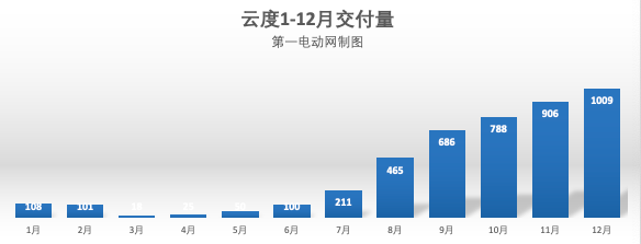 造车新势力2020年圆满收官 国内市占率提升至25%