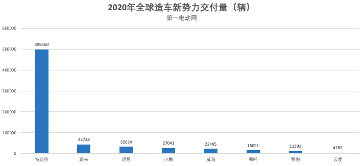 造车新势力2020年圆满收官 国内市占率提升至25%