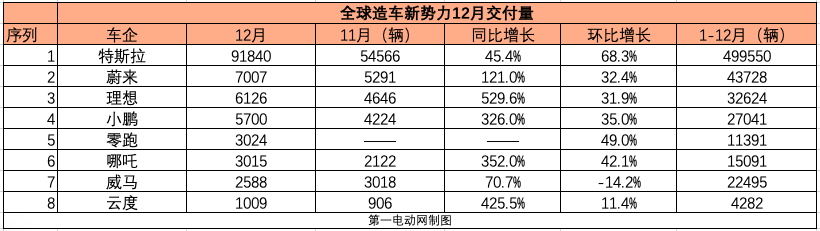 造车新势力2020年圆满收官 国内市占率提升至25%