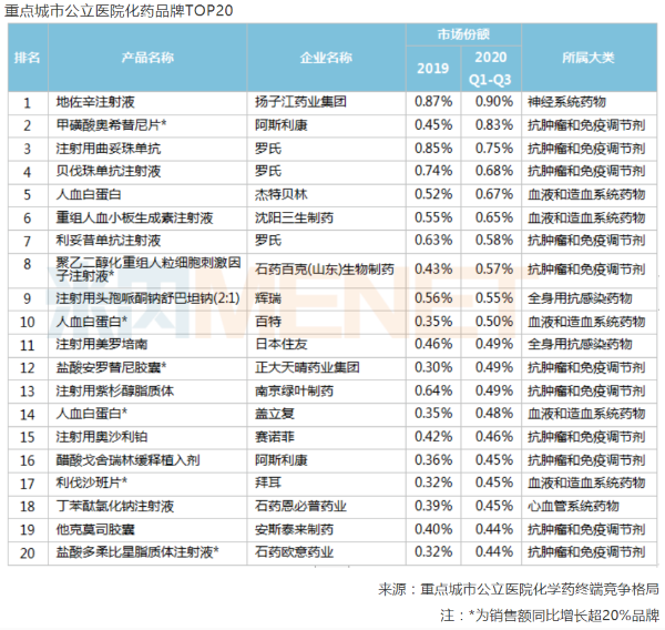 2020年前三季度医院用化药TOP20 石药占了几个？