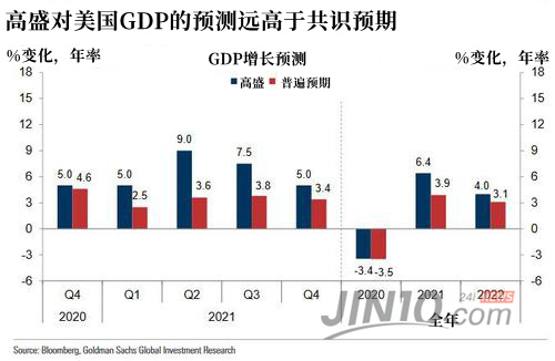 高盛预期美国下月再增7500亿美元刺激，美联储政策会发生这些变化