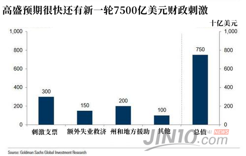 高盛预期美国下月再增7500亿美元刺激，美联储政策会发生这些变化