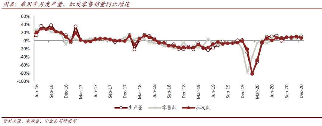 汽车及零部件：2020年平稳收官 期待1月开门红