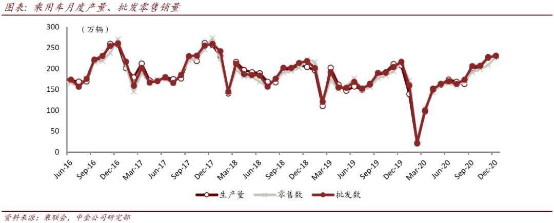 汽车及零部件：2020年平稳收官 期待1月开门红