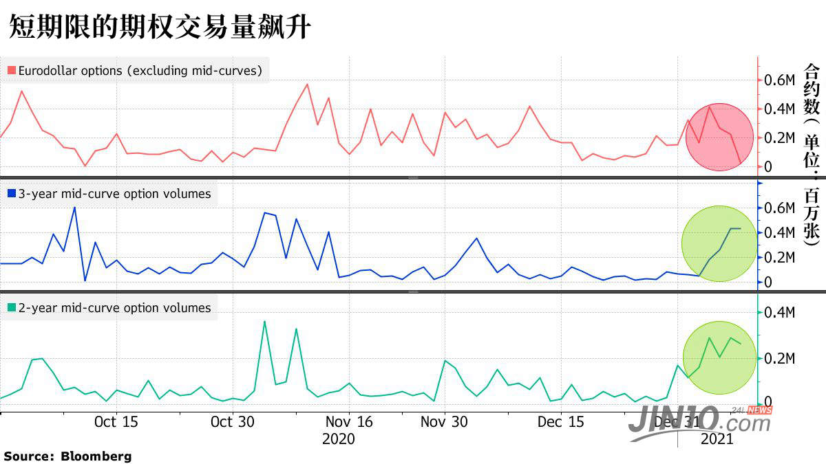 美联储加息押注突然火爆，最可能加息的时间点是这个？