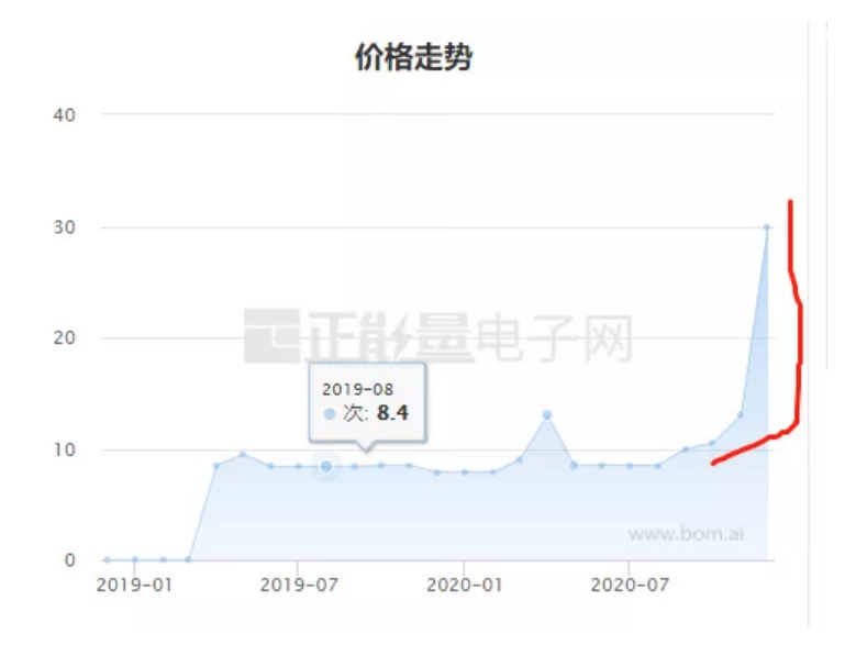 汽车缺芯真相：涨价从去年10月份已经开始，现货一扫而光