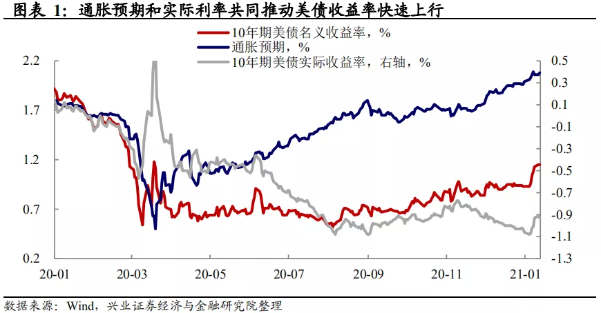 美债收益率上行：会持续吗?空间还有多少?