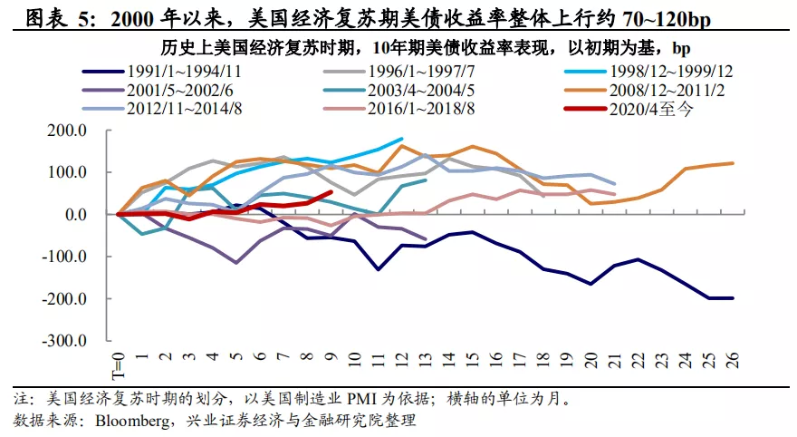 美债收益率上行：会持续吗?空间还有多少?