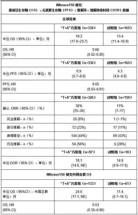 罗氏公布IMbrave150研究主要终点最新结果：“T+A”方案可改善晚期肝癌患者总生存期