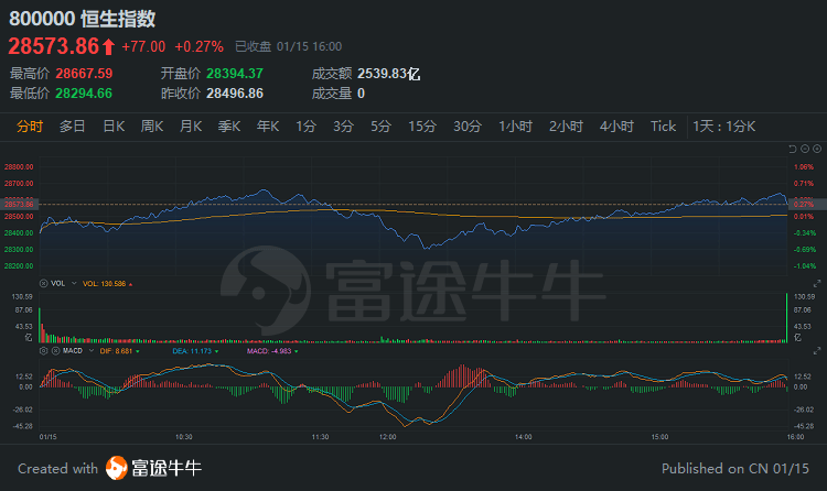 汽车股午后回暖，广汽集团暴涨19%；中国平安创新高