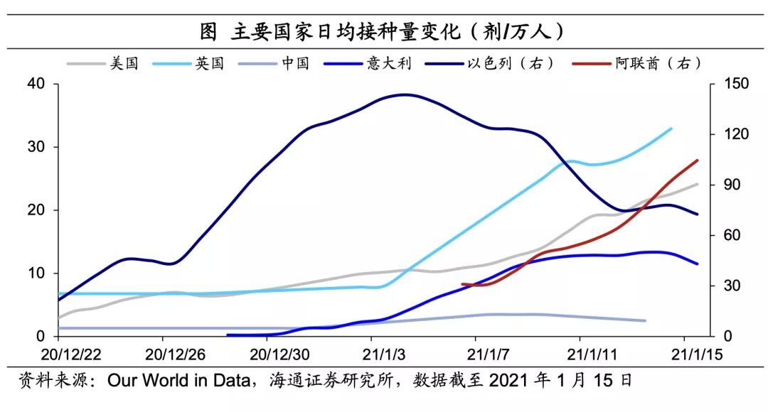 美英疫苗接种持续提速，拜登公布1.9万亿美元刺激方案